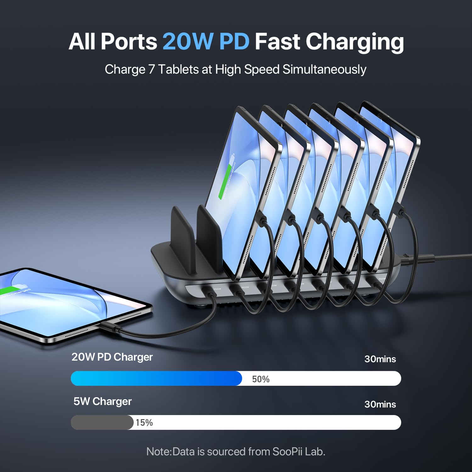 SooPii Premium 140 W 7-portowa stacja ładująca USB-C do wielu urządzeń, szybkie ładowanie 20 W PD na port do smartfona i tabletu, 7 mieszanych kabli w zestawie, czarna
