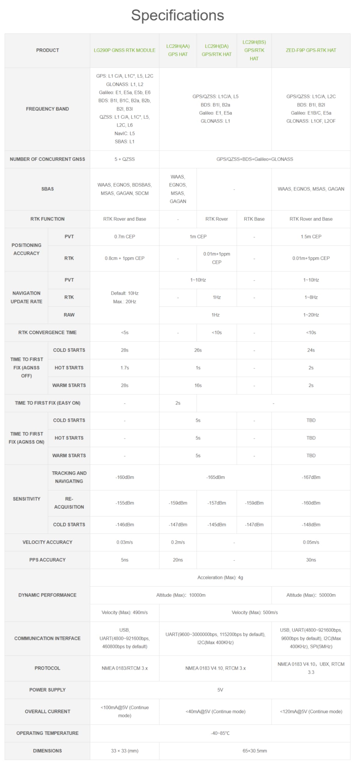 TUOPUONE LG290P Series Quad-Band GNSS Modul, Quad-Band RTK Zentimeter-Level Positionierung, L1+L2+L5+E6 Quad-Band Positioning Technology, Unterstützt Multi-Konstellation Simultanen Empfang