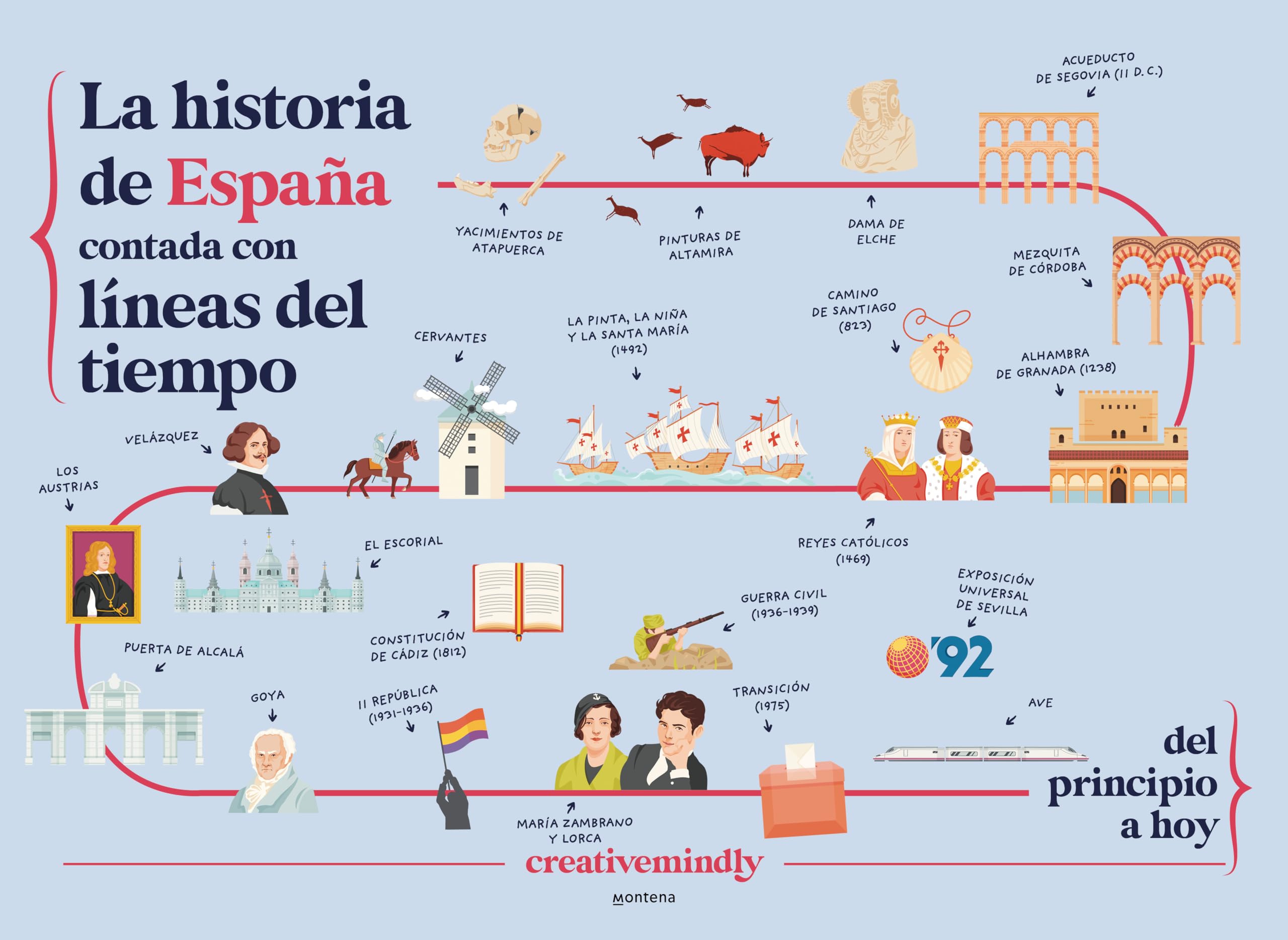 La historia de España contada con líneas del tiempo: Del principio a hoy (No ficción ilustrados)