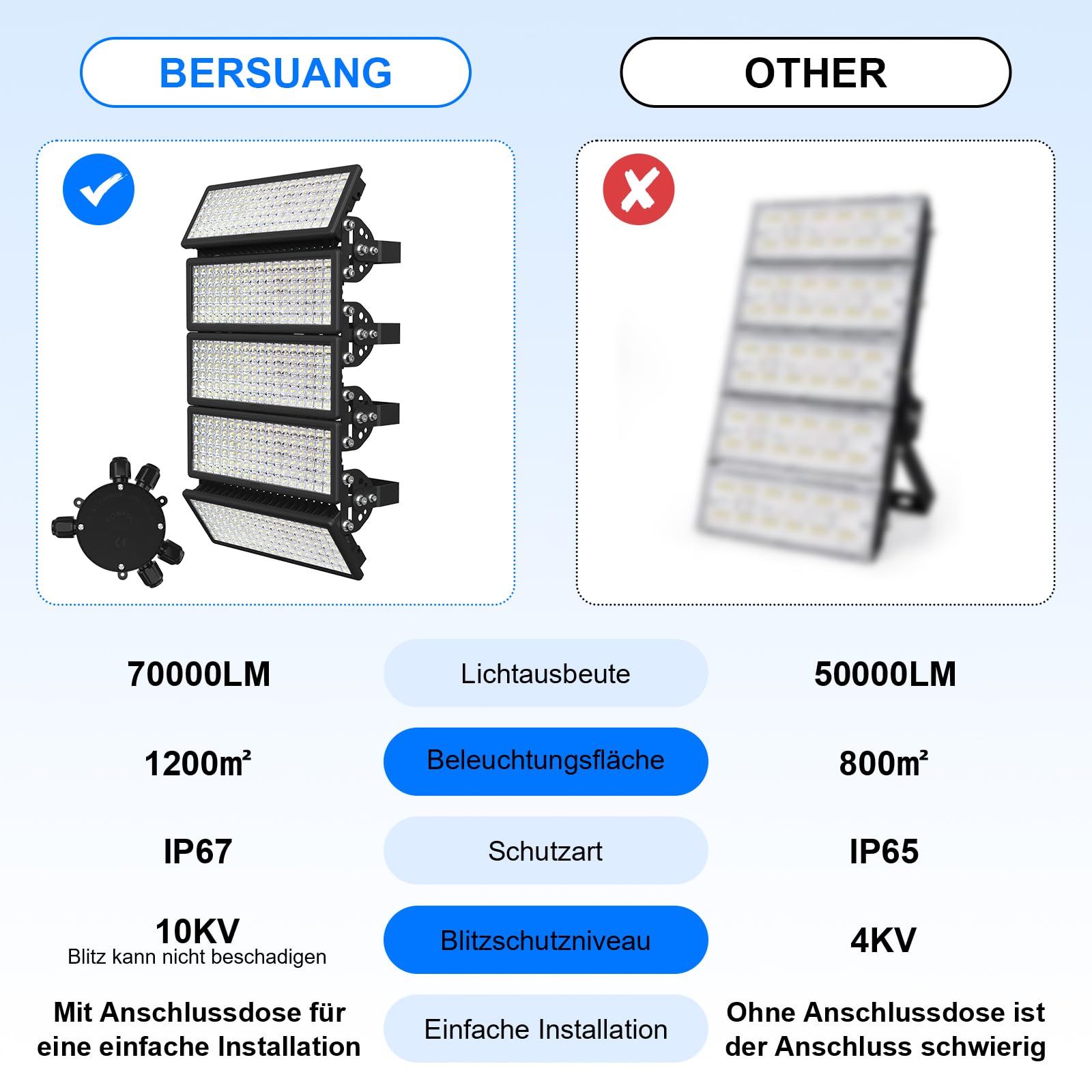 500W LED Strahler Außen, Kaltweiß 6500K 70000LM Scheinwerfer Aussen, IP67 Wasserdicht Außenstrahler, LED Flutlicht Verstellbarer 180° Halter für Garten Garage Sportplatz