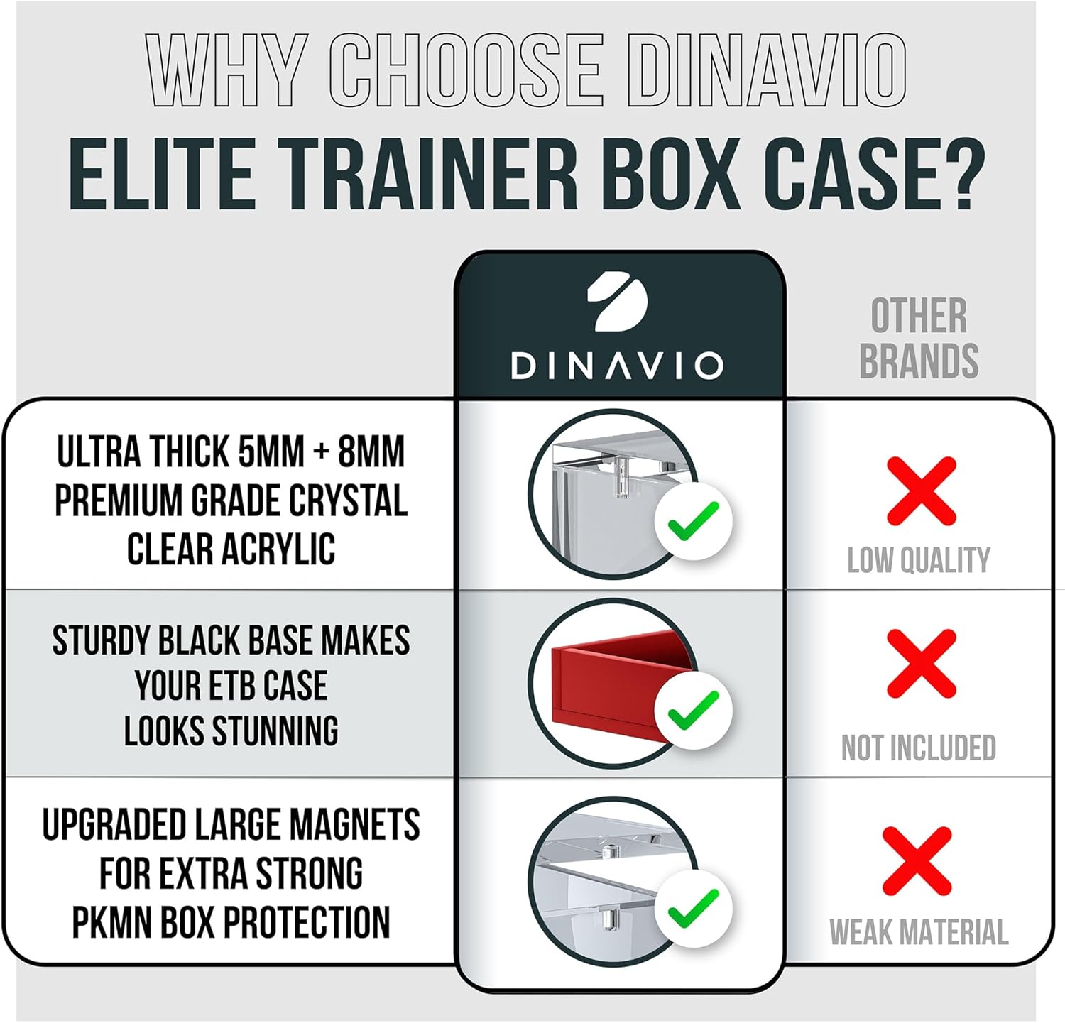 Dinavio Crafthouse Elite Trainer Box Acrylic Case - ETB Protector Case - Elite Trainer Box Protector - 8mm + 5mm Acrylic 5x3mm Magnets - Compatible with PKMN ETB Boxes (Red Base)