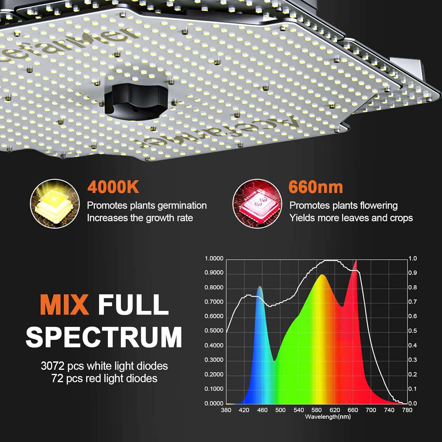 Adjustable LED Grow Light with 3144pcs Diodes, Driver Dimmable Lights True Full Spectrum with Extensible Panel, Versatile Grow Lamp for Veg & Bloom Indoor Growing 2x2 to 5x5 Grow Tent