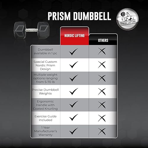 Miniatura 2 de Mancuerna prisma para entrenamiento de fuerza, 5 a 70 libras de hierro fundido recubierto de goma, para gimnasio y entrenamiento en casa Nordic