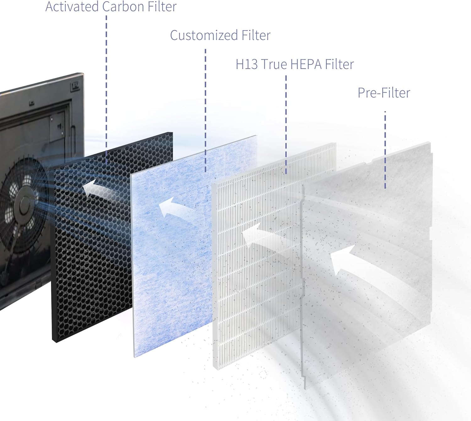 Filter Replacement Kit Compatible with Rabbit MinusA2 Air Purifier, Models SPA-700A, SPA-780A, SPA-780N, H13 4-Stage Filtration (4-Pack) - Image 3
