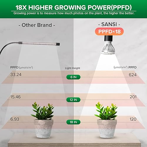 Miniatura 4 de SANSI Luces LED de cultivo para plantas de interior, reemplazo de bombilla sin por vida, 150 W, espectro completo, cuello de cisne, luz de