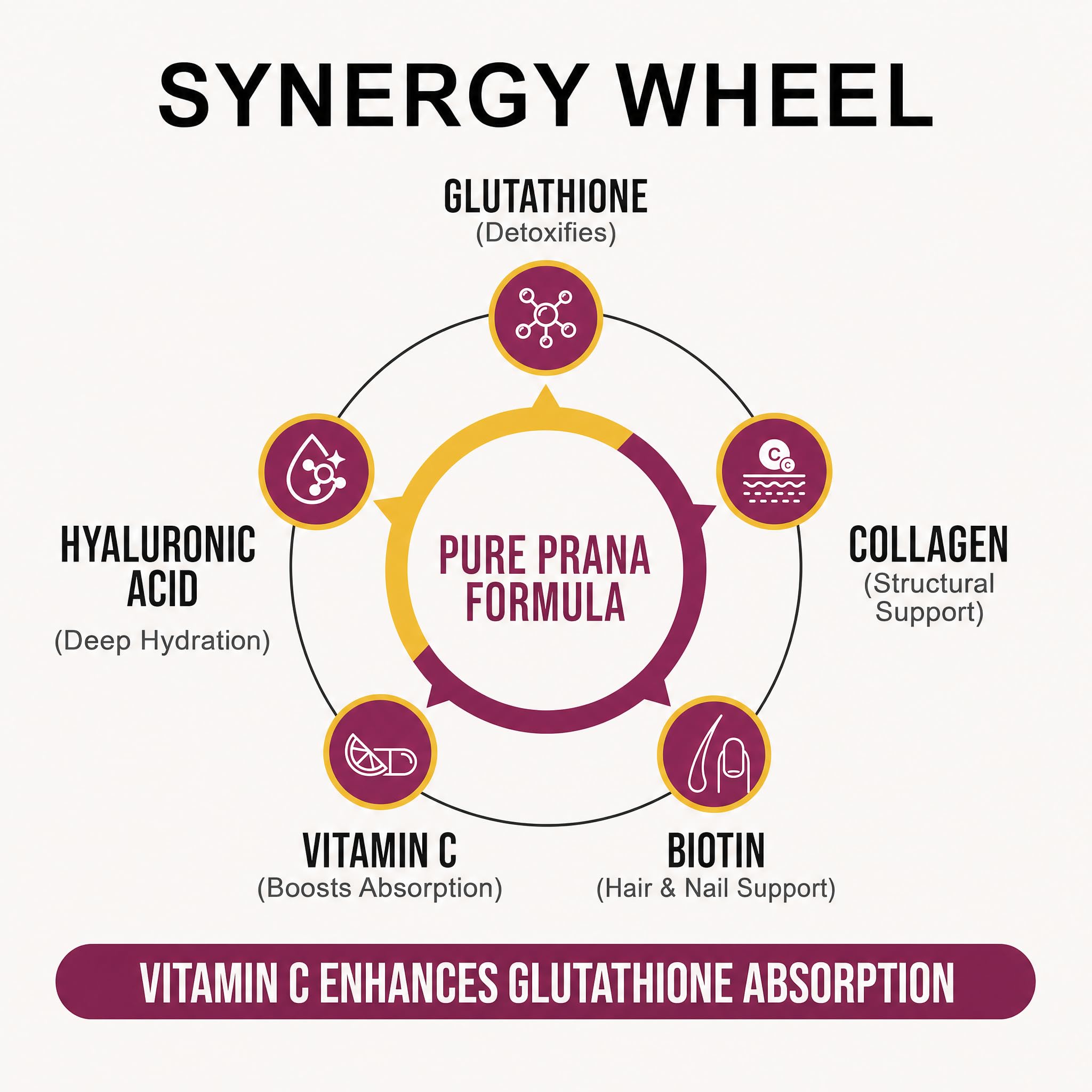 Pure Prana Glutathione and Vegan Collagen Builder, Biotin, Skin Hair Nails — Amazon image 2