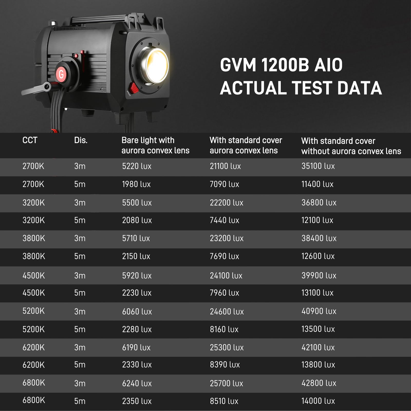 GVM - Luce video a LED da 1200 W, kit di illuminazione per film AIO 1200B, kit di illuminazione fotografica 42800lux/3 m con controllo DMX, illuminazione video in uscita continua per produzioni TV