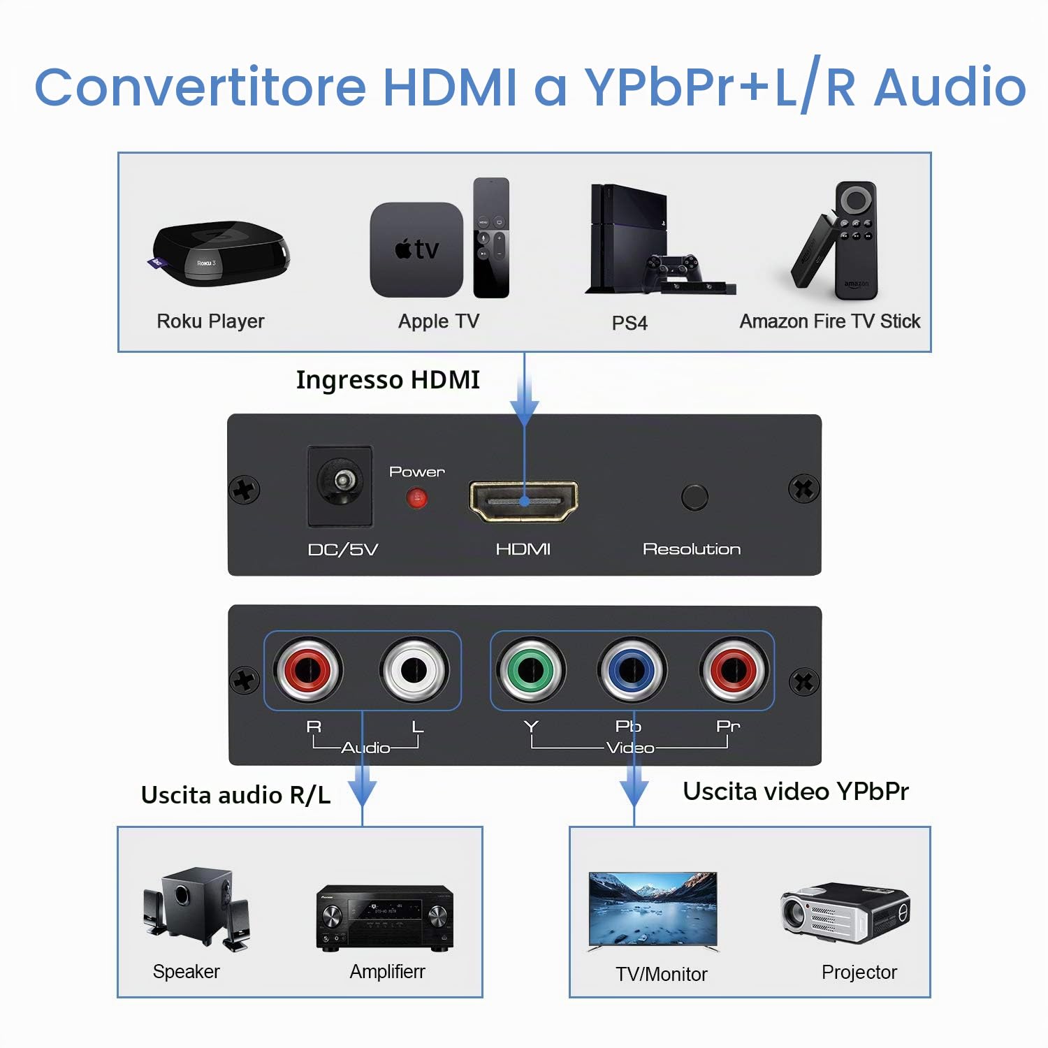 Convertitore da HDMI a Componente con Cavi HDMI e Componenti, Convertitore Scaler in Alluminio 1080P, Supporta Uscita Componente 480i 576i