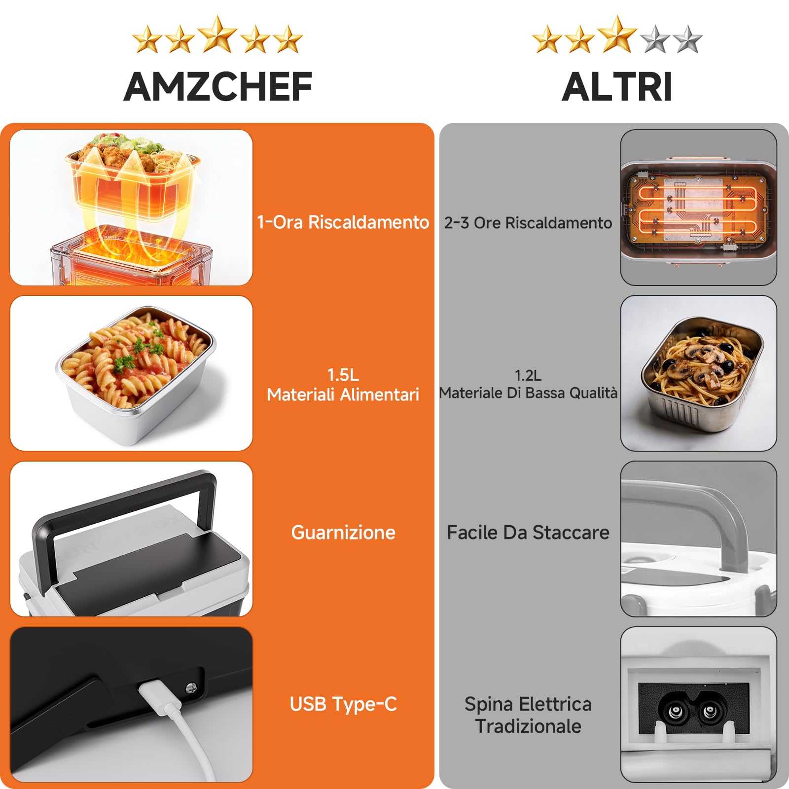 AMZCHEF Scaldavivande elettrico portatile con batteria da 18000 mAh 1,5 L– Riscaldamento 5 lati, timer e funzione mantieni caldo, ricarica rapida USB-C per ufficio, auto e cantieri