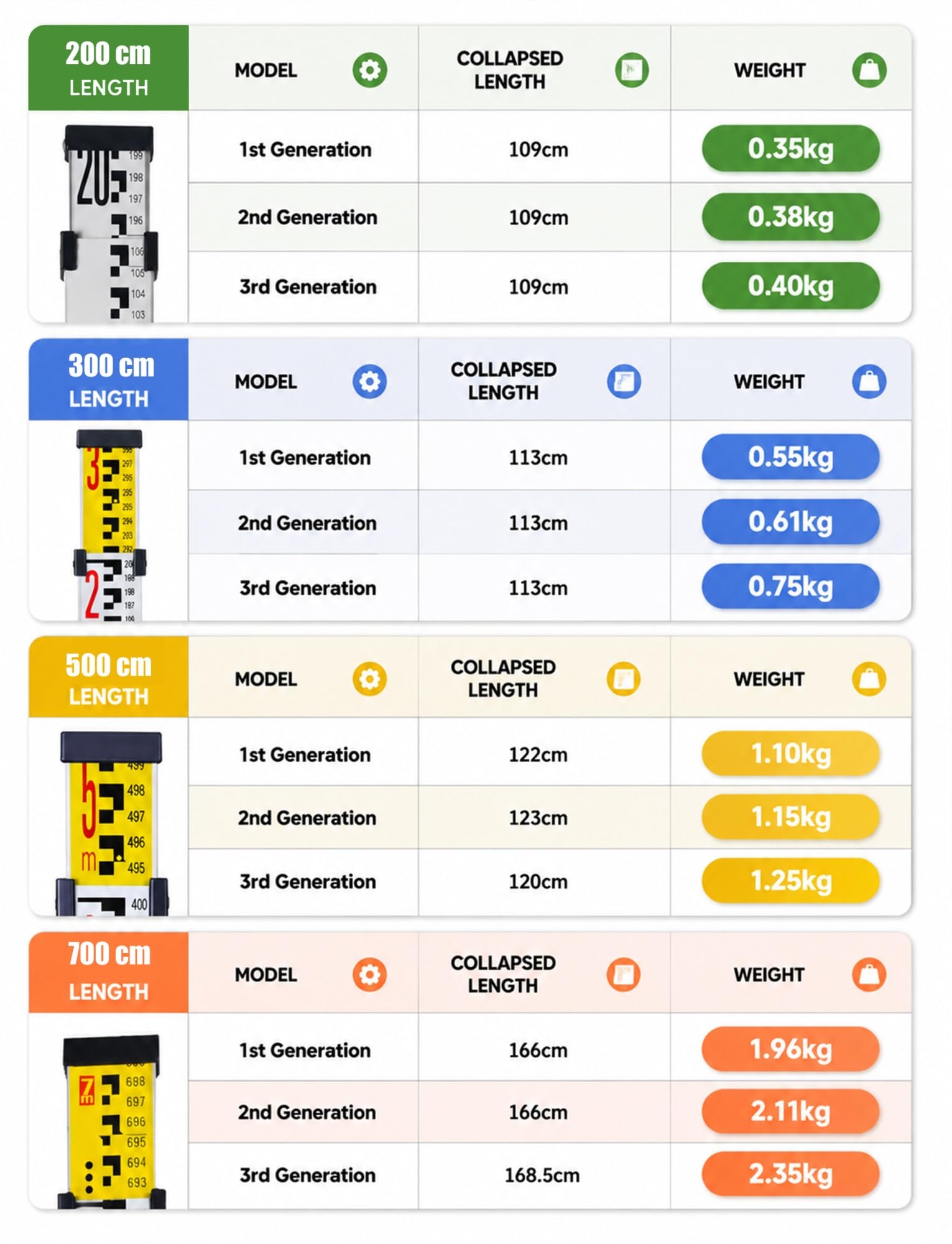Poste Telescópico Aluminio Medición Nivelación Obras Personal Profesional | Escala precisa en mm con nivel de burbuja; cierres seguros; compacto for fácil transporte(Generation 3,9.84 ft/300 cm)