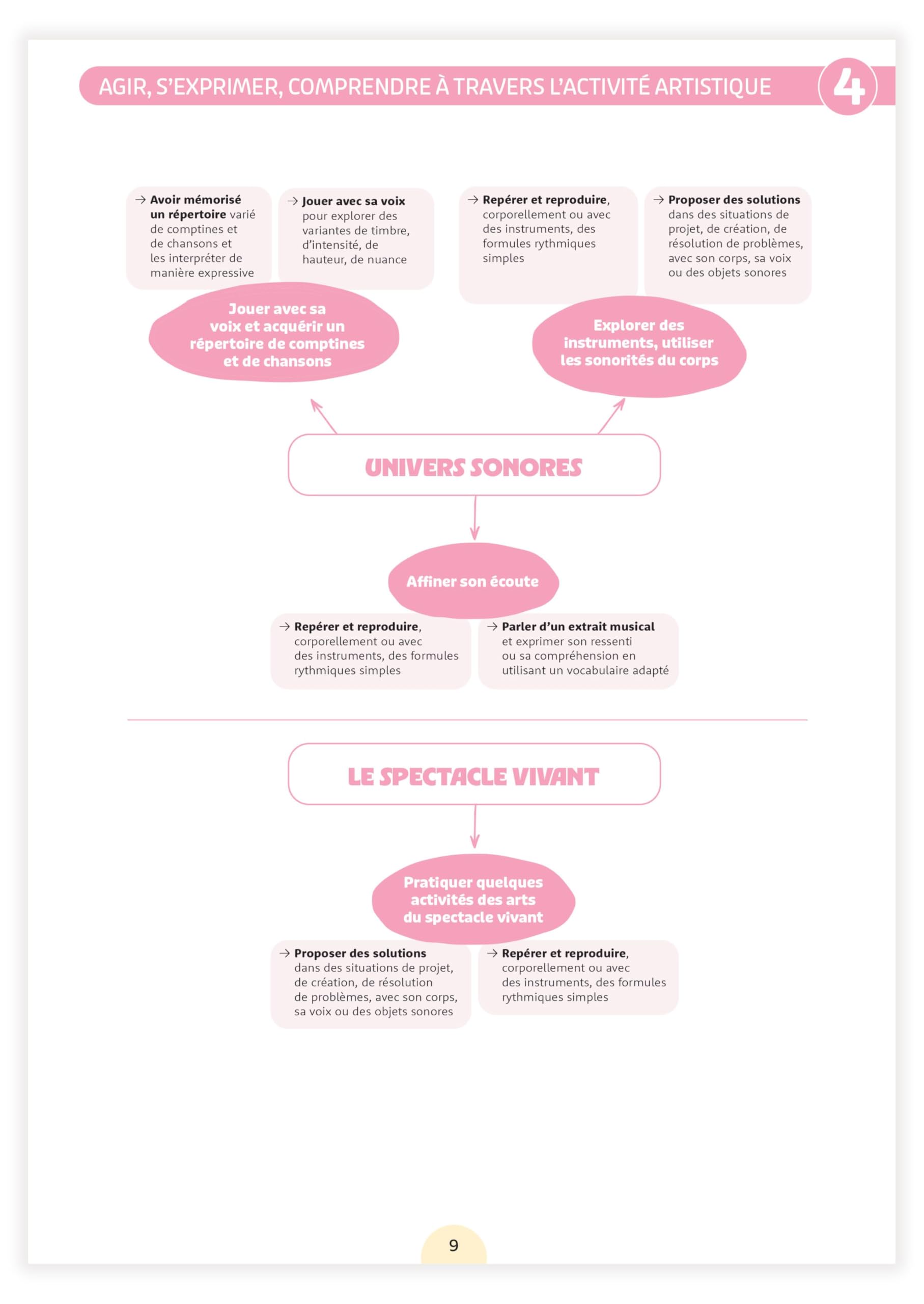 Une année en Moyenne Section - Imaginer, Acquérir, Structurer