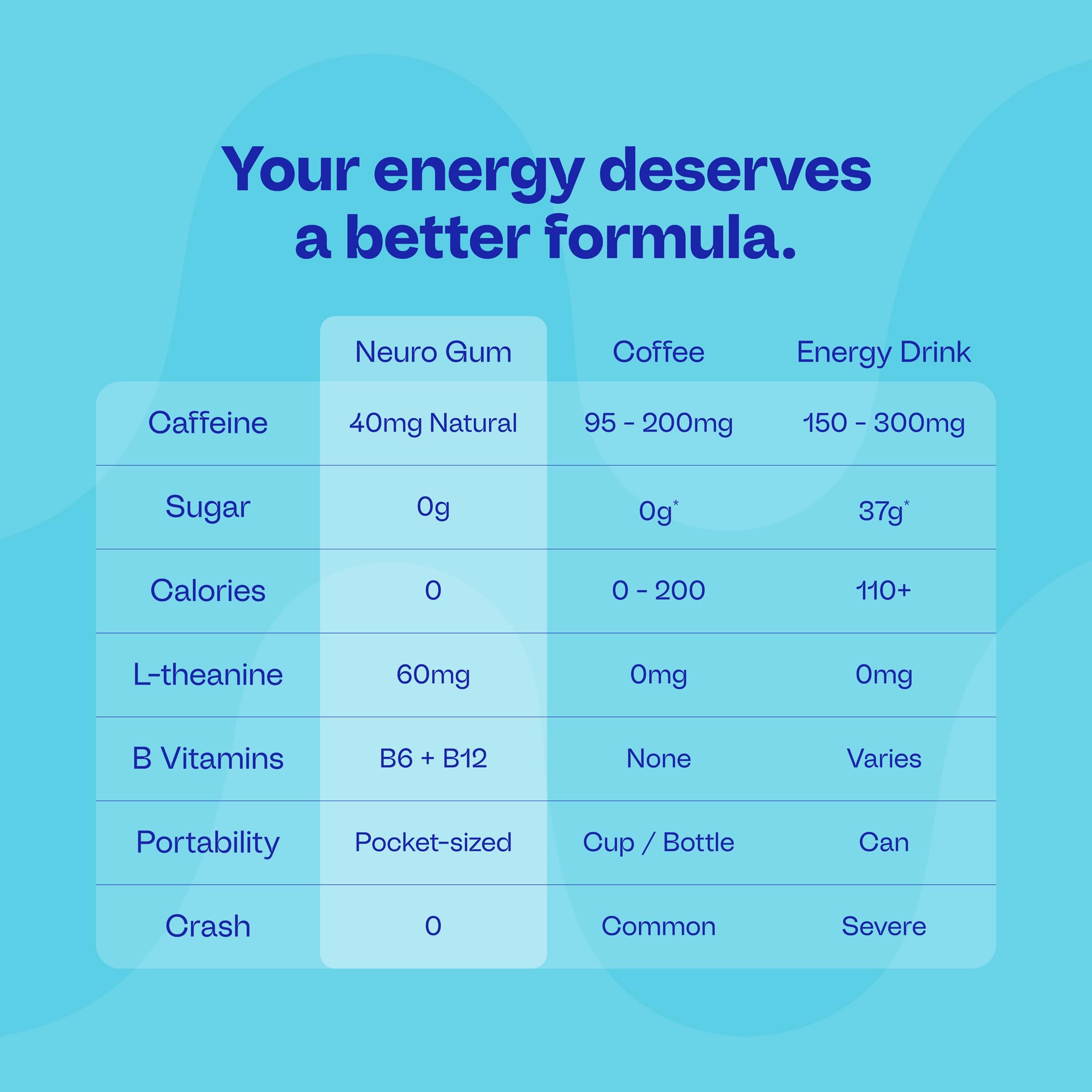 Neuro Energy & Focus Gum - Goma de mascar de cafeína natural de 40 mg y suplemento energético nootrópico con L-teanina y vitaminas B, sin azúcar, vegano, menta, 90 unidades