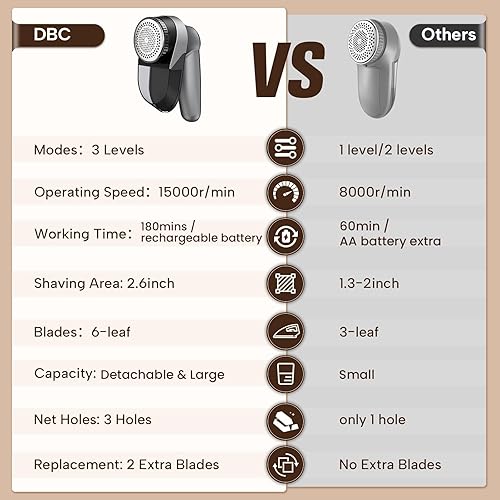 Miniatura 3 de DBC Quitapelusas de tela con motor potente de 15000 rmin, pantalla LED, 3 velocidades, cuchillas de 6 hojas, cabezal de afeitado grande removedor de