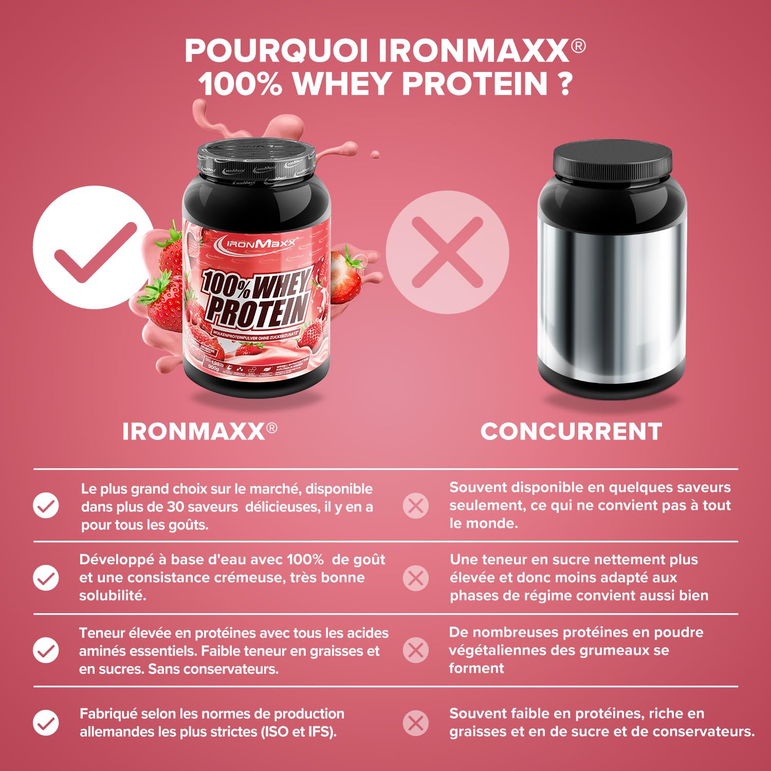 IronMaxx 100% Whey Protein Fraise – Poudre de protéines de lactosérum hydrosoluble | Riche en protéines | Contient naturellement des BCAA | Faible en sucre | Proteine Whey - 900 grammes