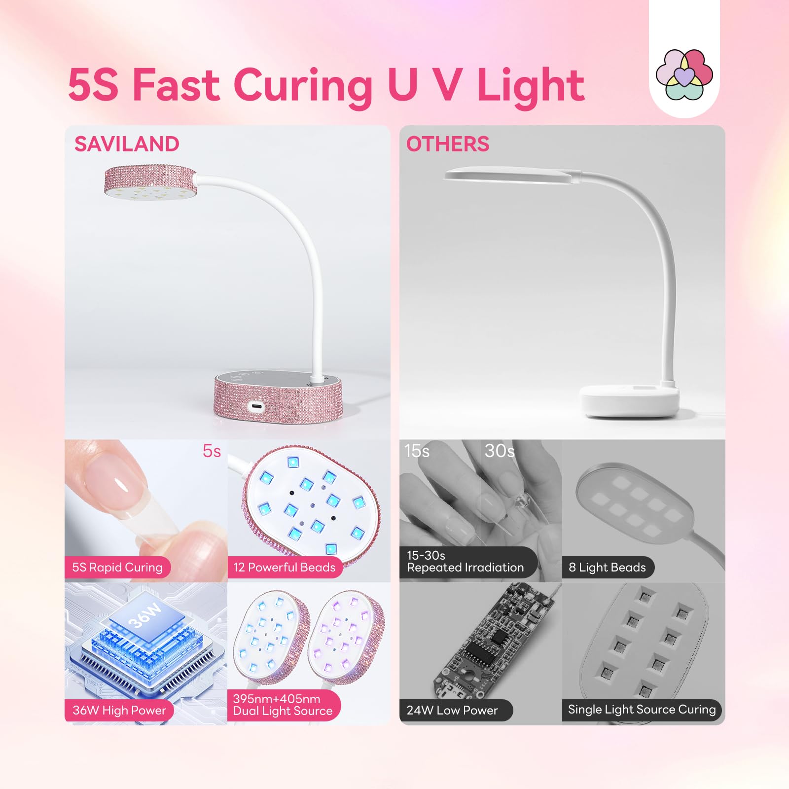 SAVILAND Advanced U V Nail Lamp: 5S Fast Curing U V Light for Gel Nails Thick Gels & 3D Designs Intelligent Sensor & 3 Timing Modes 7 Hours Extended Runtime 360° Flexible Goose Neck for Salon 36W - Image 3