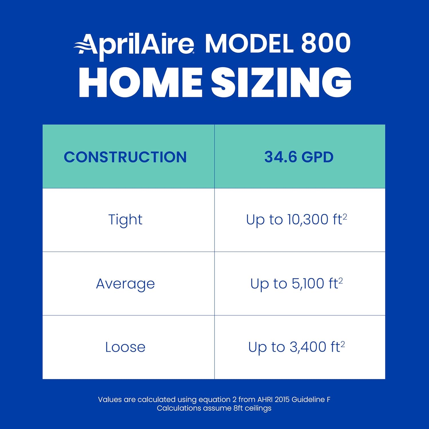 Sizing Chart for the AprilAire Model 800 Humidifier