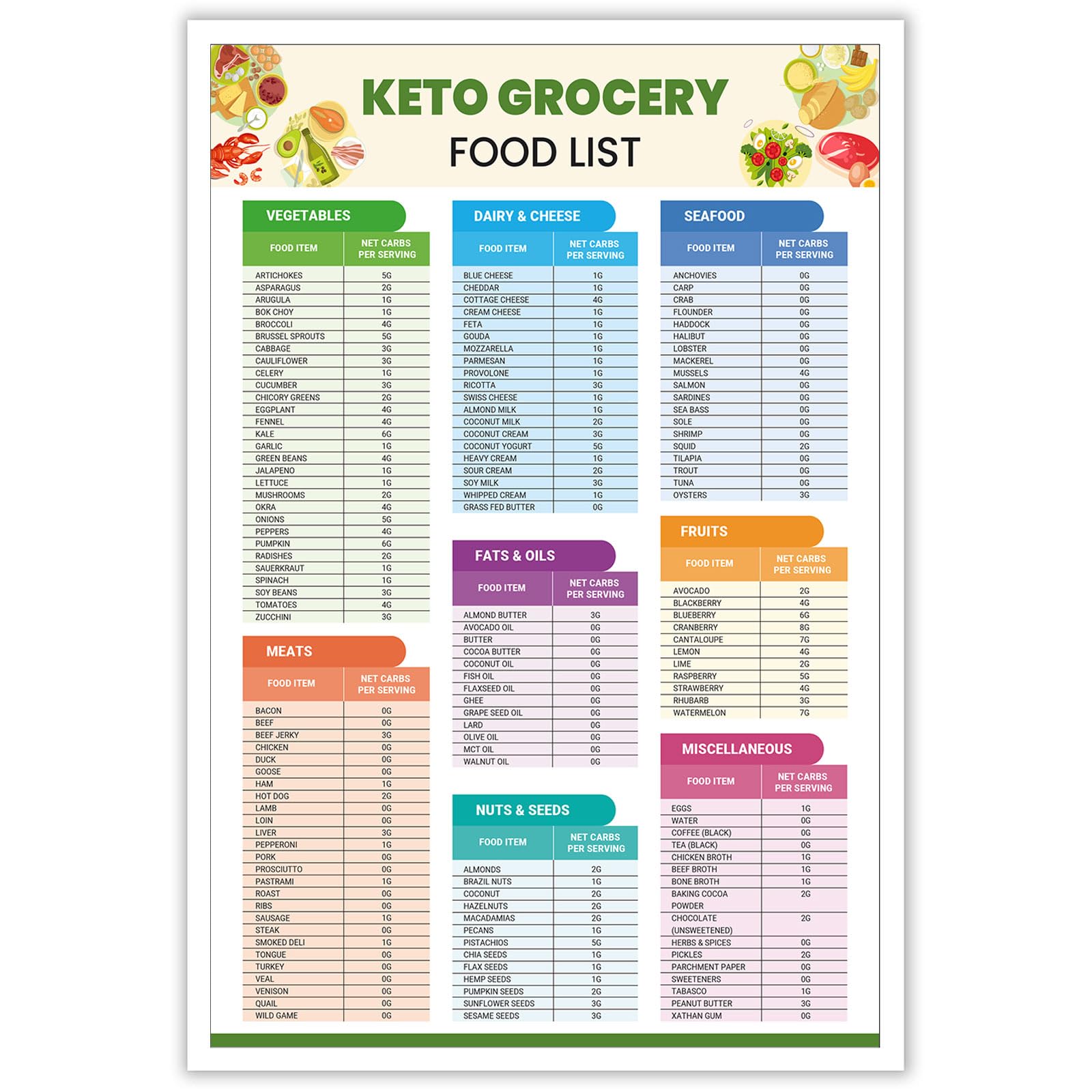 Trendy Keto Diet Comprehensive Grocery List Posters Cheat Sheet Food Guide Chart Canvas Wall Art Low Carb Foods Reference Prints Painting For Home