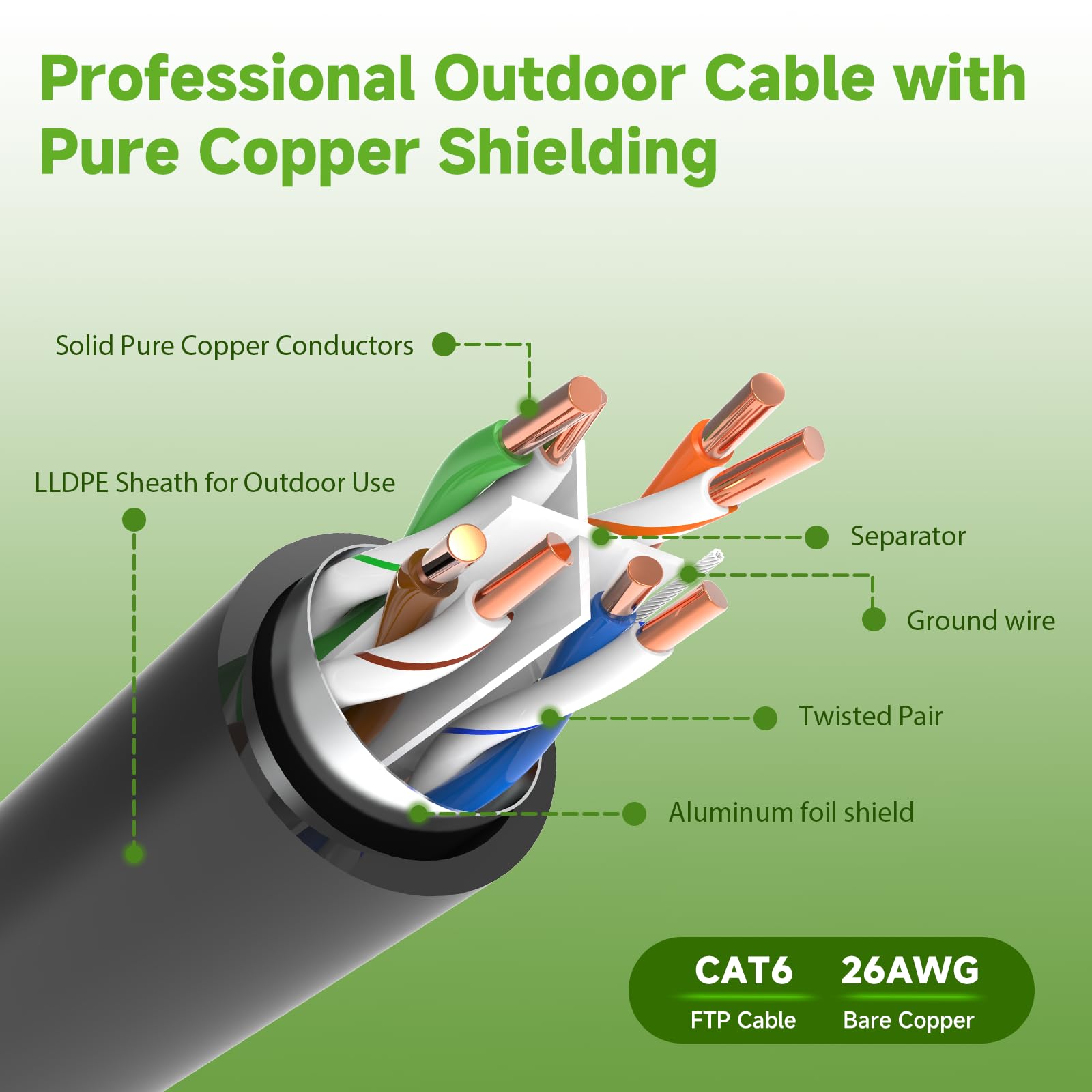 Cavo Ethernet Cat 6 per esterni, 22,9 m, in puro rame ad alta velocità, schermatura 10 Gbps 550 MHz, cavo LAN di rete impermeabile per sepoltura diretta, cavo Ethernet LLDPE UV, supporto
