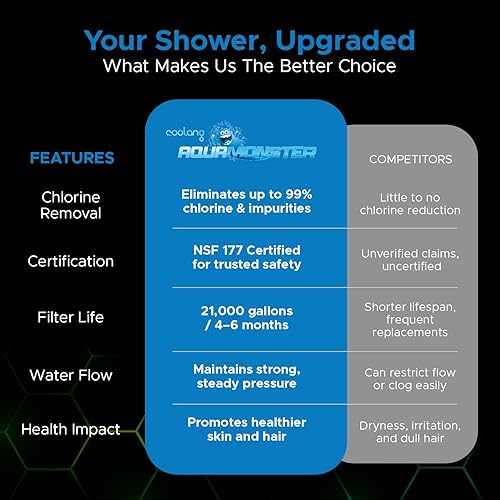 Miniatura 6 de Aquamonster - Filtro de ducha ACF  Eliminación de cloro certificada NSF  21,000 galones de larga vida  Cuidado de la humedad de la piel y el cabello