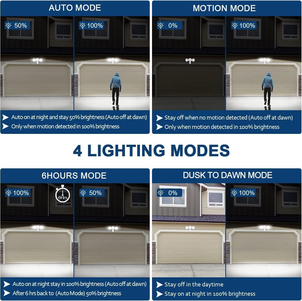 EMANER Motion Sensor Outdoor Lights, Dusk to Dawn Porch Flood Light 5000K, 4-Mode, 2800lm Wired Security Spotlight Wall Mount for Garage Porch Soffit Under Eave (2-Pack, White)
