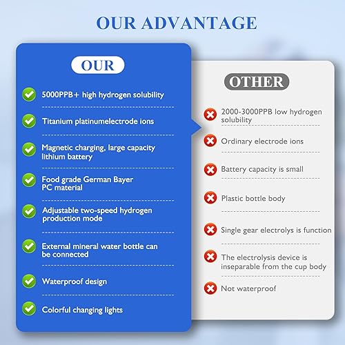 Miniatura 2 de SANKEDOU Botella de agua de hidrógeno con tecnología PEM SPE de 5000 ppb, máquina ionizadora de agua de hidrógeno portátil 2024, generador de agua