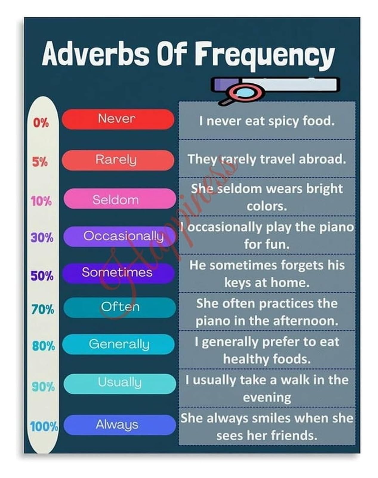 UYCUODLUY Adverb Grammar Chart Poster Adverbs of Frequency for Students Teachers School Classroom Decor Canvas Wall-Art