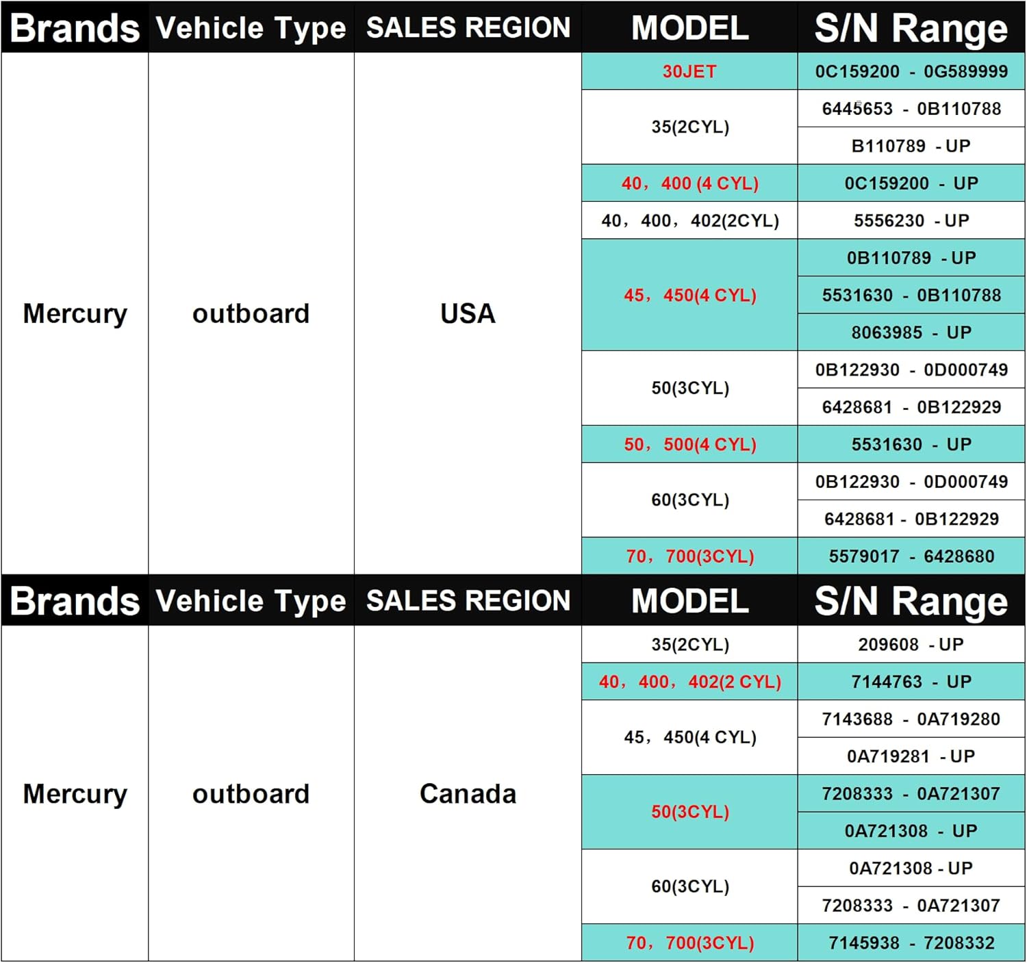 46-77177A3 Water Pump Repair Kit with Impeller & Housing for Mercury Mariner Quicksilver 30 35 40 45 50 60 70 HP 2-Stroke Outboard for Sierra 18-3324 JET 400 402 450 500 700 2/3/4-CYL. Mallory 9-48312