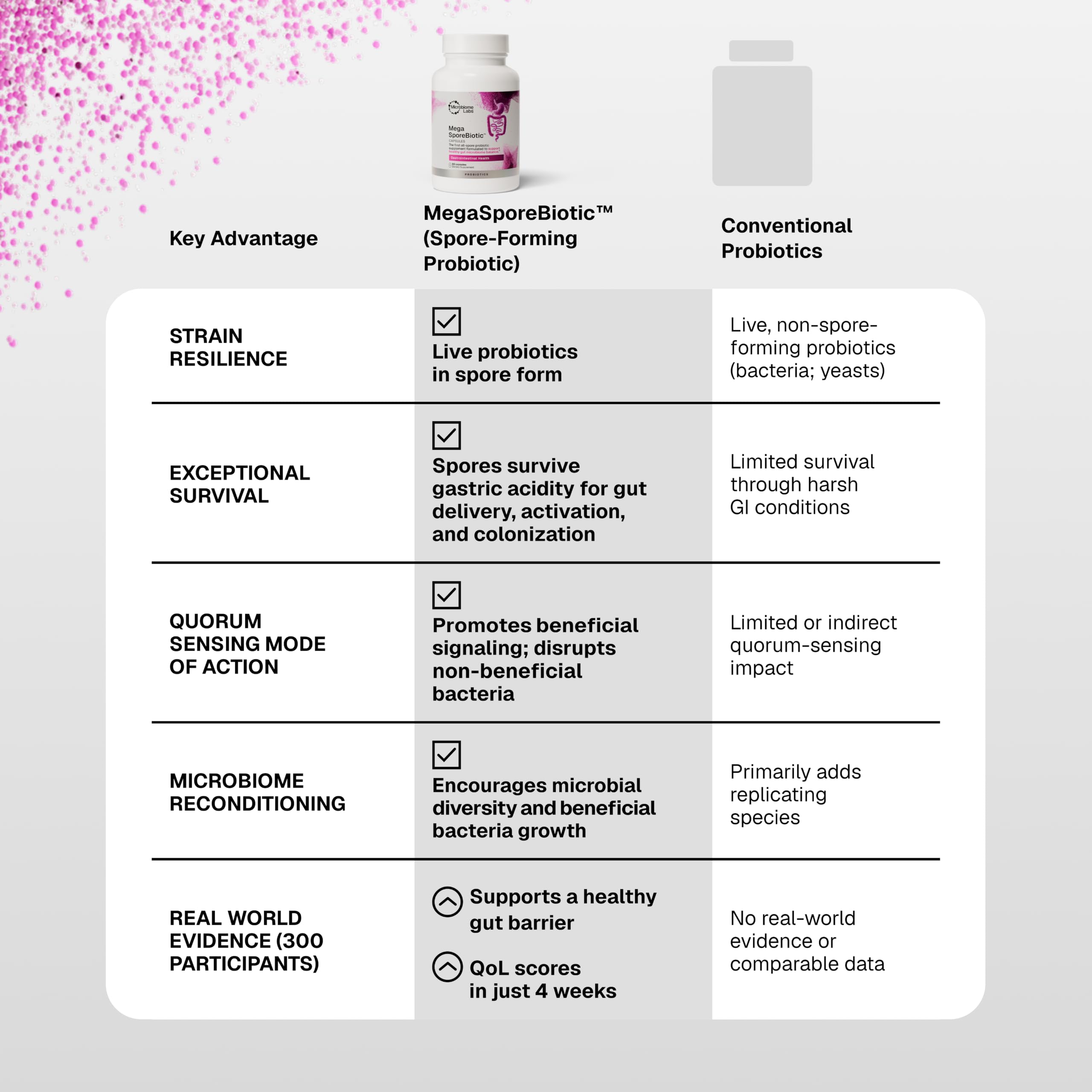 Microbiome Labs Mega SporeBiotic Daily Probiotic for Women + Men, 60 Ct — Amazon image 8