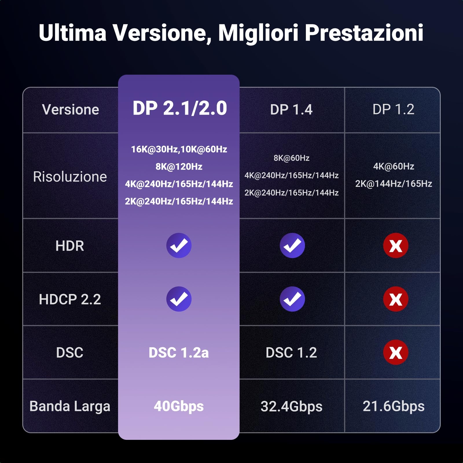 UGREEN Cavo USB C a DisplayPort 2.1 16K 30Hz 8K 60Hz 4K 240Hz HDR VRR Thunderbolt 4 3 Compatibile con iPhone 17 Pro Max Air MacBook iPad Pro Air M1 M2 Surface Pro 8 Galaxy S24 Plus Ultra (1M)