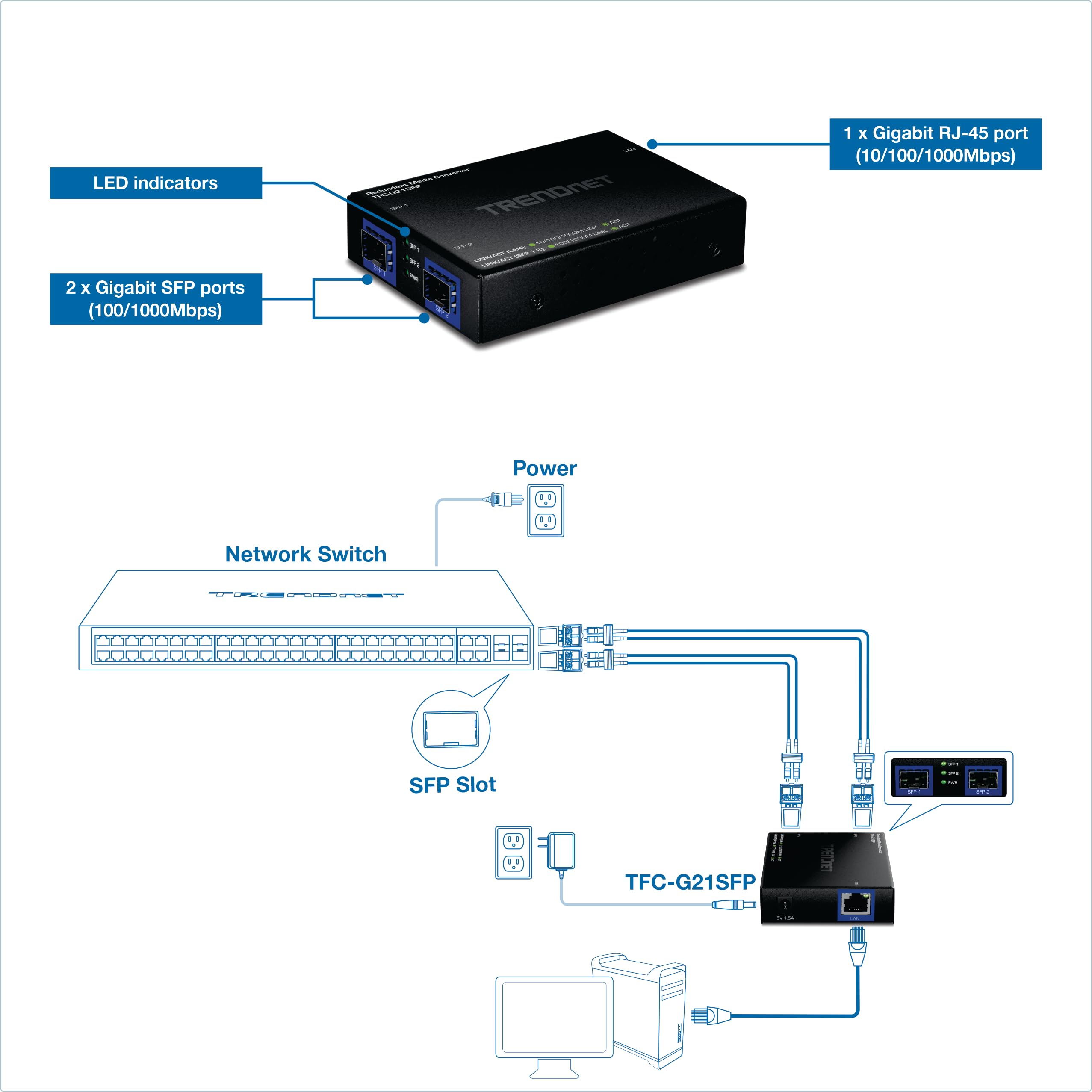 TRENDnet Convertisseur de média fibre 1000BASE-T vers double SFP avec mode redondant, TFC-G21SFP, 1 port Gigabit RJ45, 2 ports SFP Gigabit, conforme NDAA et TAA