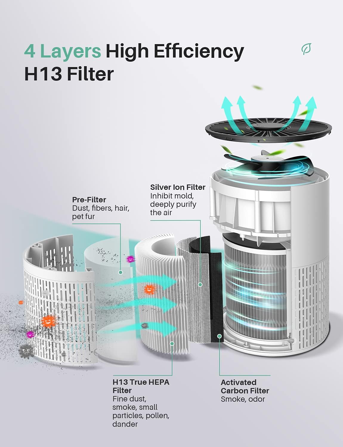 eksploderede view Diagram over YISSVIC K1 luftrenserens 4-lags H13 HEPA-filtersystem, der viser forfilter, H13 ægte HEPA-filter, sølvionfilter og aktivt kulfilter.