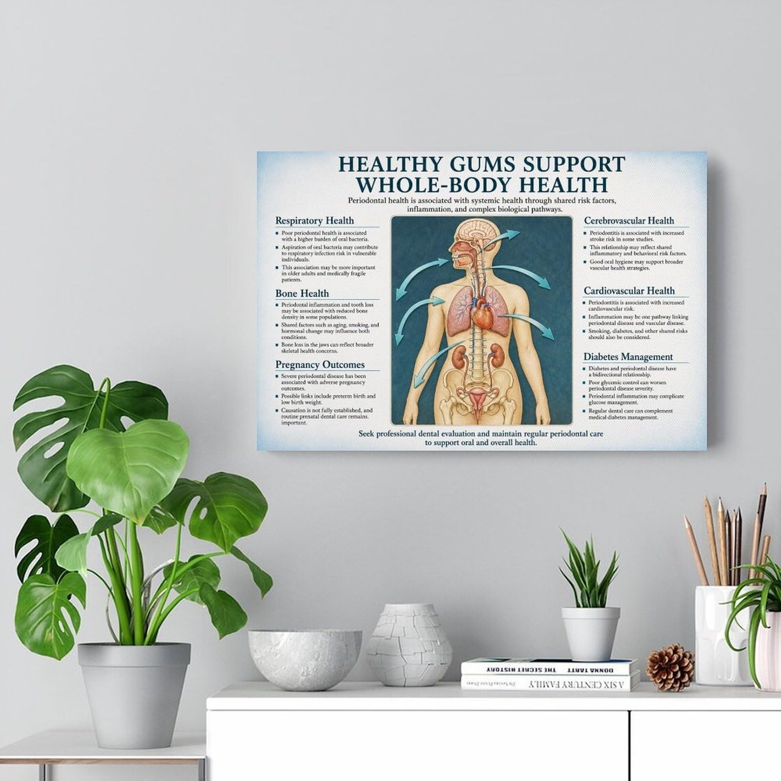 Poster educativo su tela con immagini di gengive sane e salute di tutto il corpo, anatomia dentale, per clinica dentale, ufficio medico, aula e studio, 30,5 x 45,7 cm