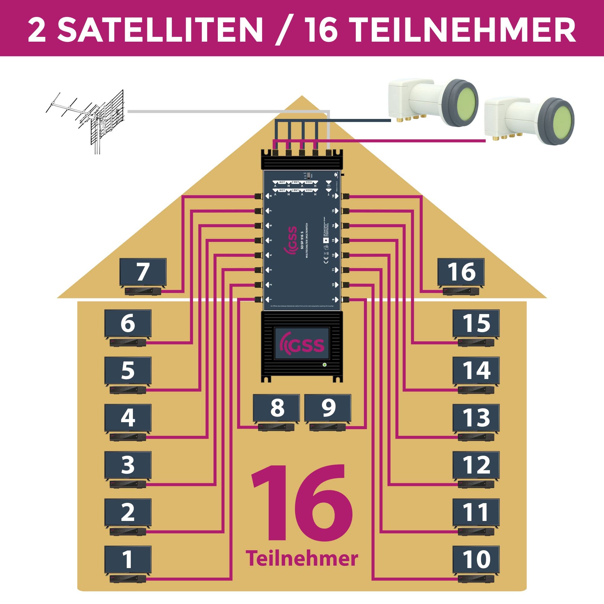 GSS Commutatore 9/16 per 16 partecipanti e 2 satelliti con ausilio di sollevamento, adatto per 2 Quad o 2 Quattro LNB – Terestrik regolabile – 22 Khz – alimentatore integrato – Multiswitch