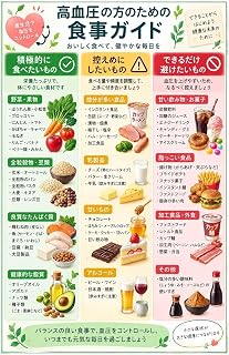 高血圧の食事ガイド 日本語学習ポスター
