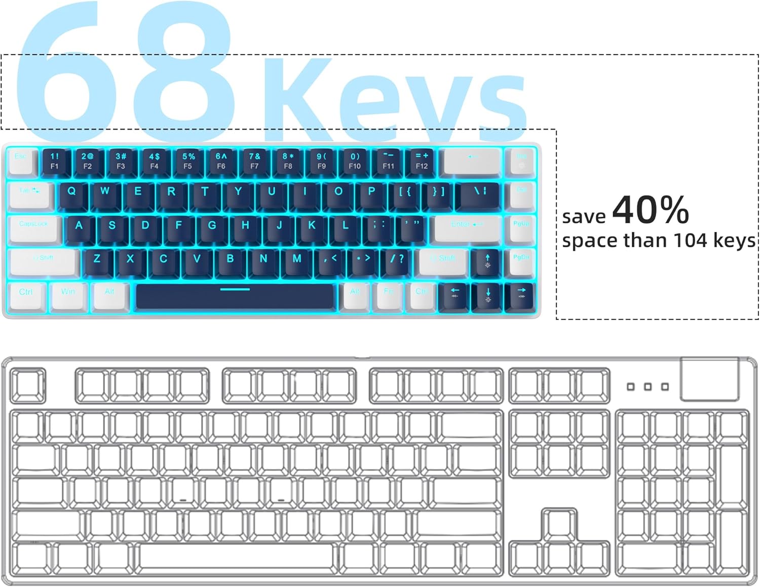 Comparison image showing the compact 68-key layout of the MageGee MK-Box keyboard next to a standard 104-key keyboard, illustrating a 40% space saving.
