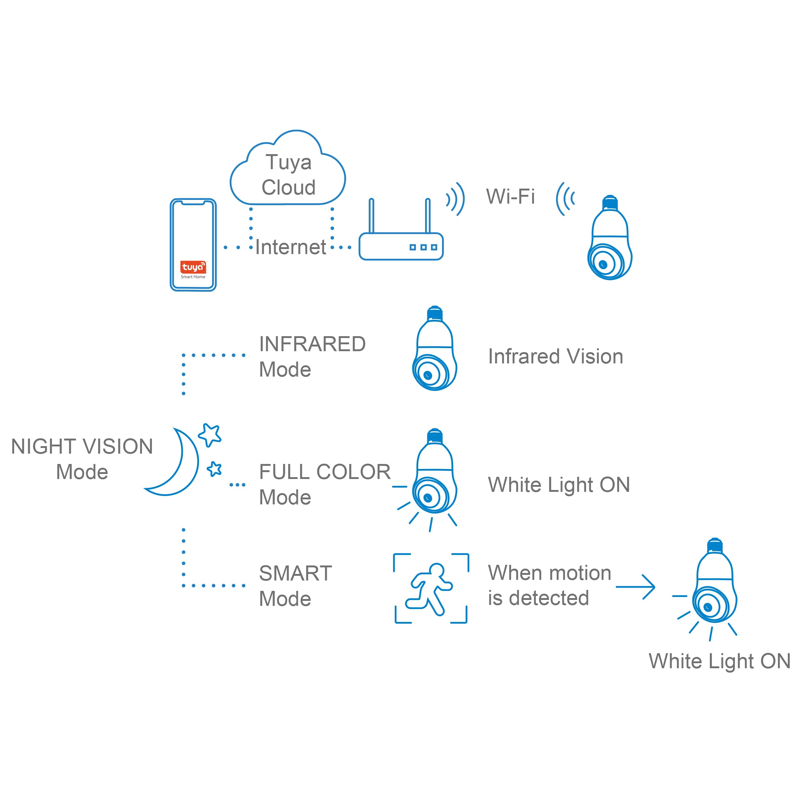 NIVIAN Kamera monitorująca WiFi Typ żarówki 2K o ruchu 360° z dźwiękiem, rozpoznawaniem i śledzeniem człowieka - noktowizor, kompatybilna z Alexą, Google Home, Tuya App (zestaw 2 kamer WiFi)