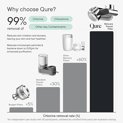 Miniatura 8 de Qure Skincare - Grifo de agua con filtro para lavabo de baño, elimina el 99% de cloro y metales pesados, hidratación de la piel en 4 semanas, reduce