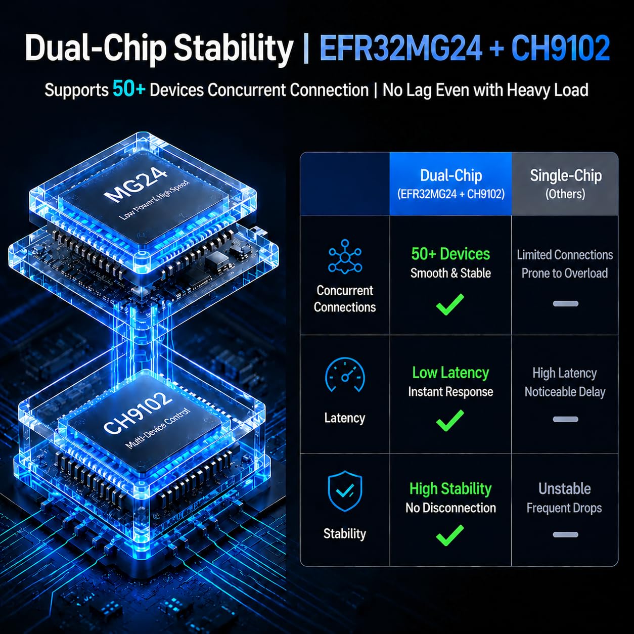 Zigbee 3.0 USB Dongle Coordinator EFR32MG24, 5dBi Antenna Smart Home Controller per Home Assistant, OpenHAB & Zigbee2MQTT