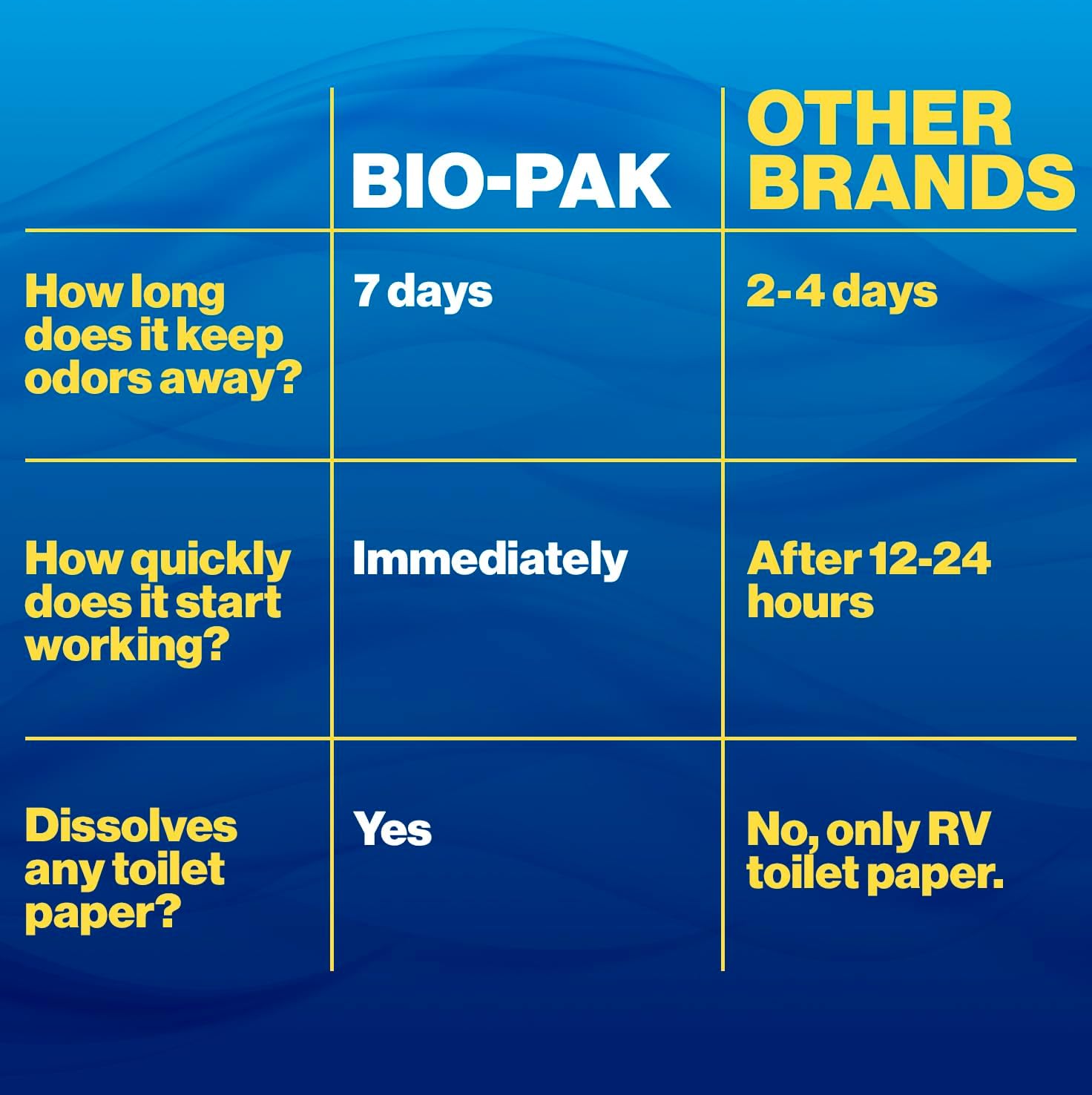 Bio-Pak Bla Holding Tank Deodorizer & Waste Dister Drop-Ins -