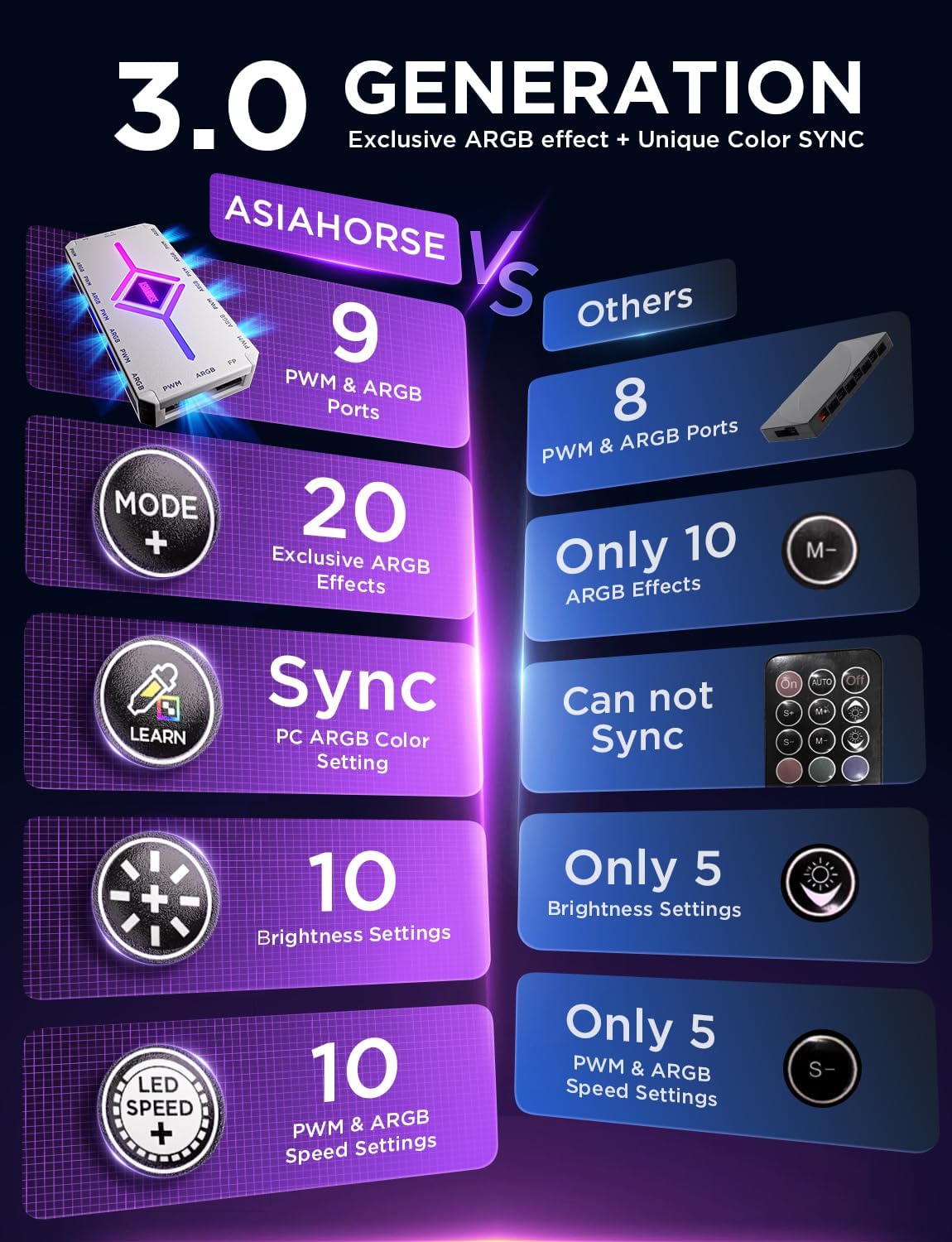 AsiaHorse [20+Exclusive Custom Lighting] ASH-S1 ARGB Fan Hub, Unique Color-Learning Mode & Preset Effects, 9-Port PWM & Addressable ARGB with Remote Control, Aura Sync Compatible, for Custom PC Build