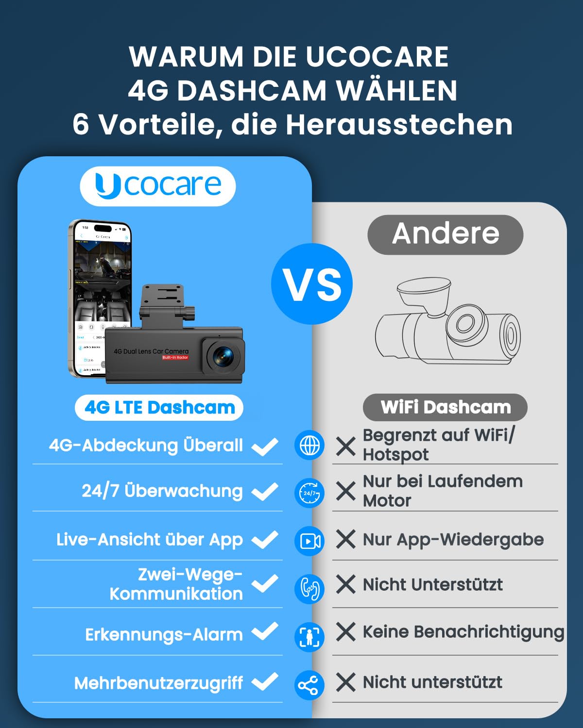 Dashcam Auto, UCOCARE 4G LTE Dual Dashcam mit Parküberwachung 24/7 mit SIM Karte, 64GB-Karte, Fern-Live-Ansicht Auto Überwachungskamera, 2-Wege Talk, Bewegungserkennung-Alarm, GPS, Cloud/SD Storage