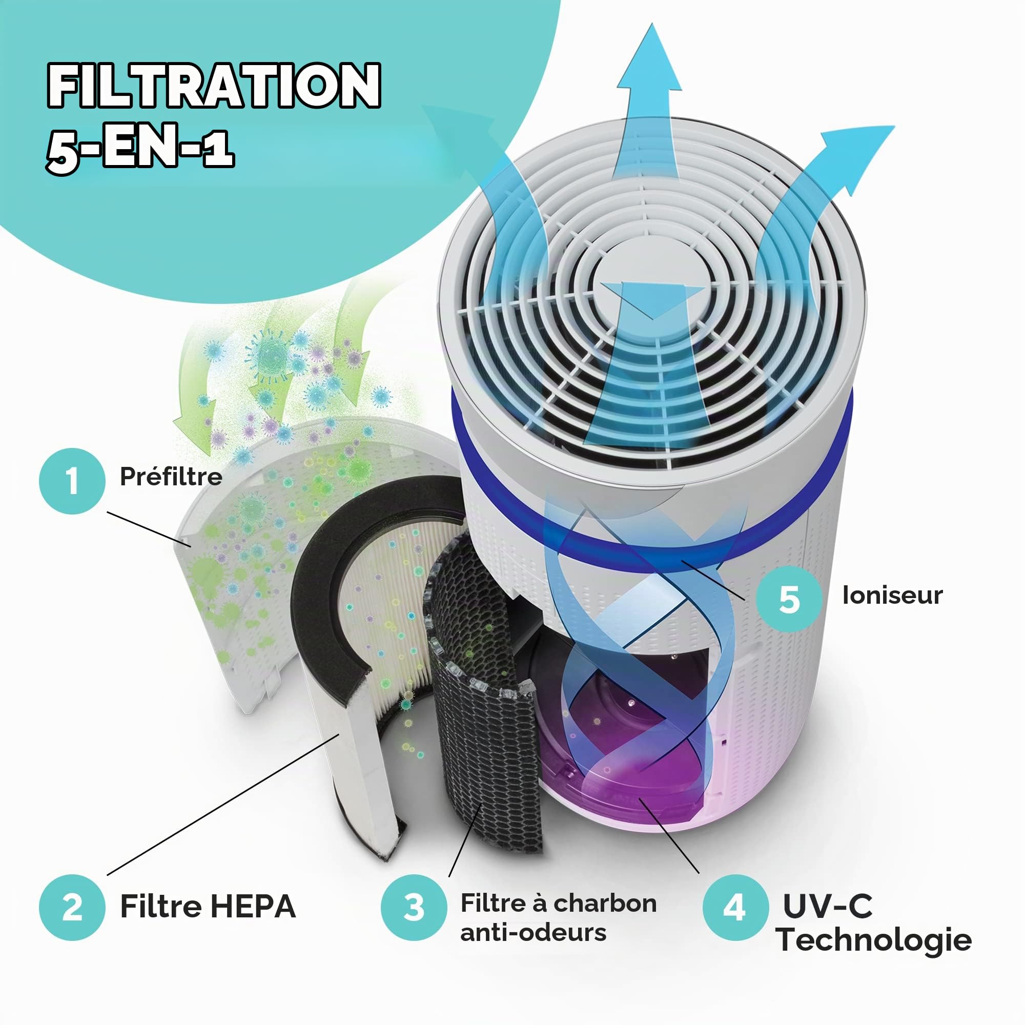 Homedics TotalClean 5-en-1 Deluxe Purificateur d'Air