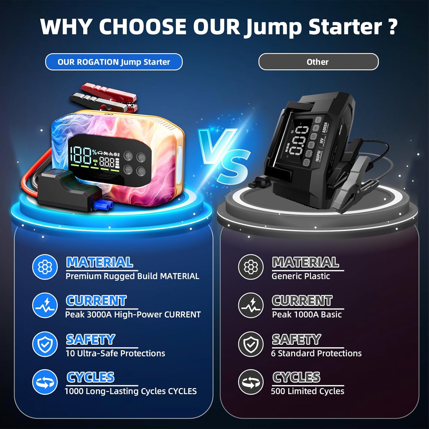 2000A Jump Starter with Air Compressor, Portable Car Battery Jump Starter, 12V Booster for Gas/Diesel Engines, 150PSI Tire Inflator 10000ma/h 33W Bidirectional fast Charging Power Bank-Orange