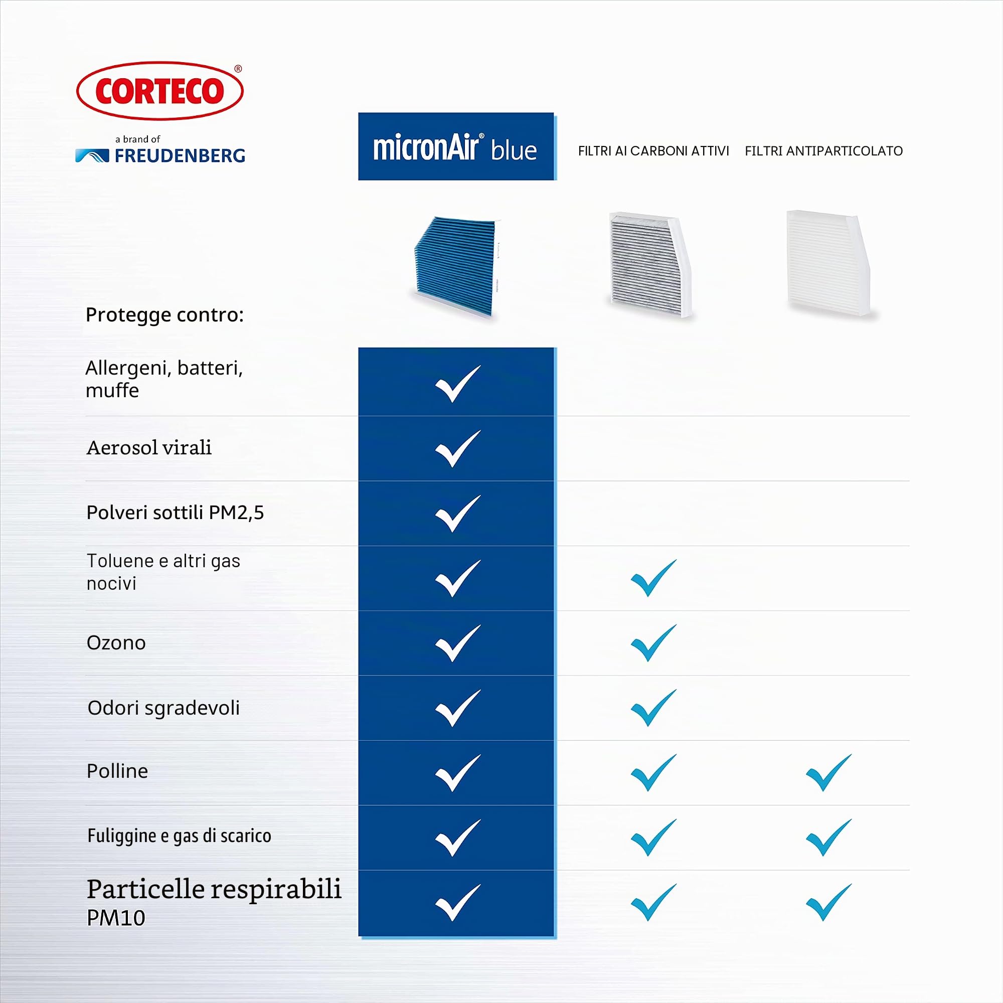 Corteco MicronAir Blue 49457425 Filtro abitacolo Mercedes con 4 strati di filtro per alta qualità dell'aria, efficace protezione contro aerosol virali, polline e allergeni, polveri sottili e gas – per