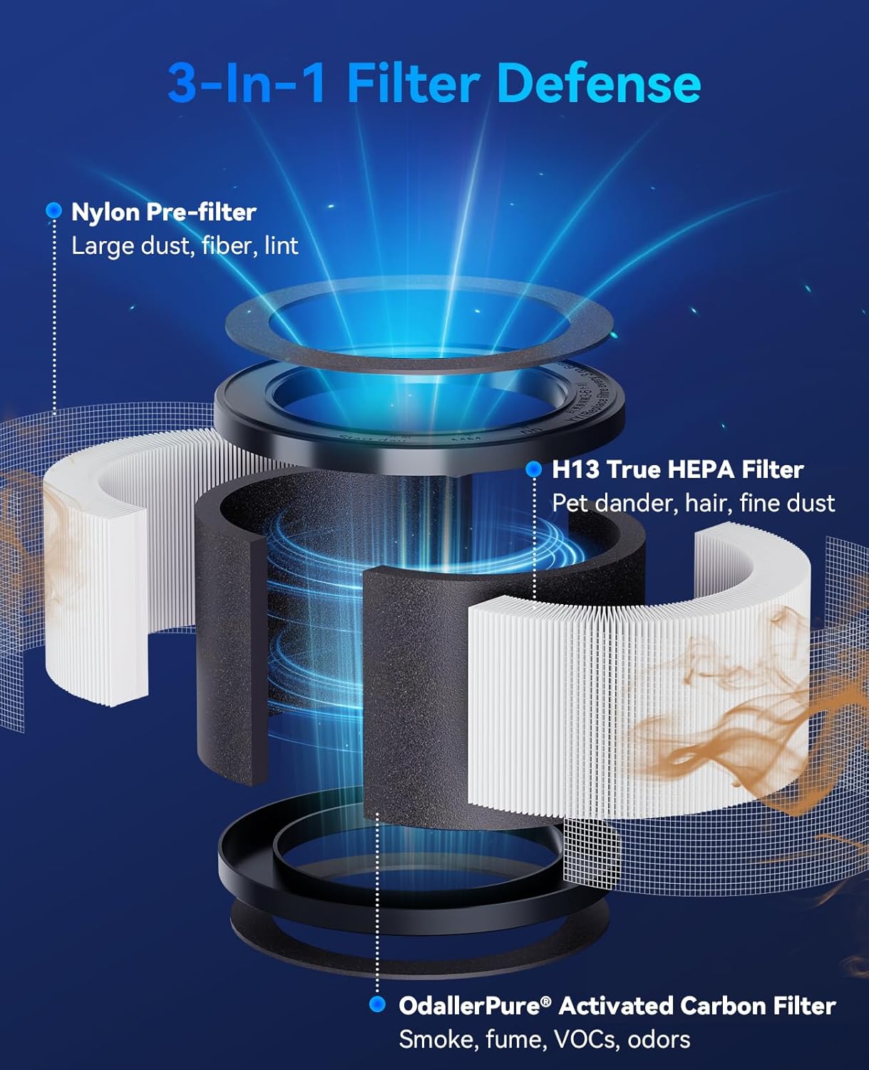 eksploderede view diagram of the 3-in-1 filter defense system, showing Nylon Pre-filter, H13 True HEPA Filter, and OdallerPure Activated Carbon Filter.
