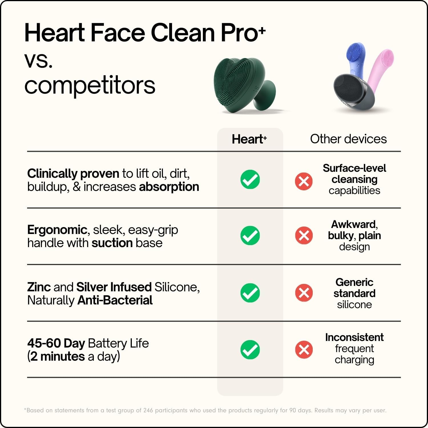 Heart Face Clean Pro⁺ - Electric Silicone Facial Scrubber for Acne with 7000+ Sonic Pulses - IPX7 Waterproof Rechargeable Exfoliator with Slip-Free Grip, 3 Speed Settings & Phthalate-Free - Forest