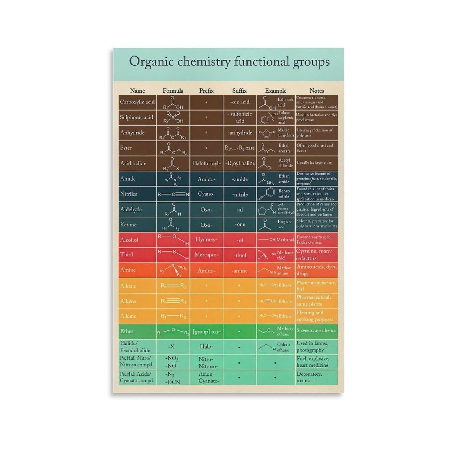XGINERFEX Chemistry Infographic: Functional Groups - Large Educational Wall-Art for Home Library or Office(Unframed,12x18inch(30x45cm))