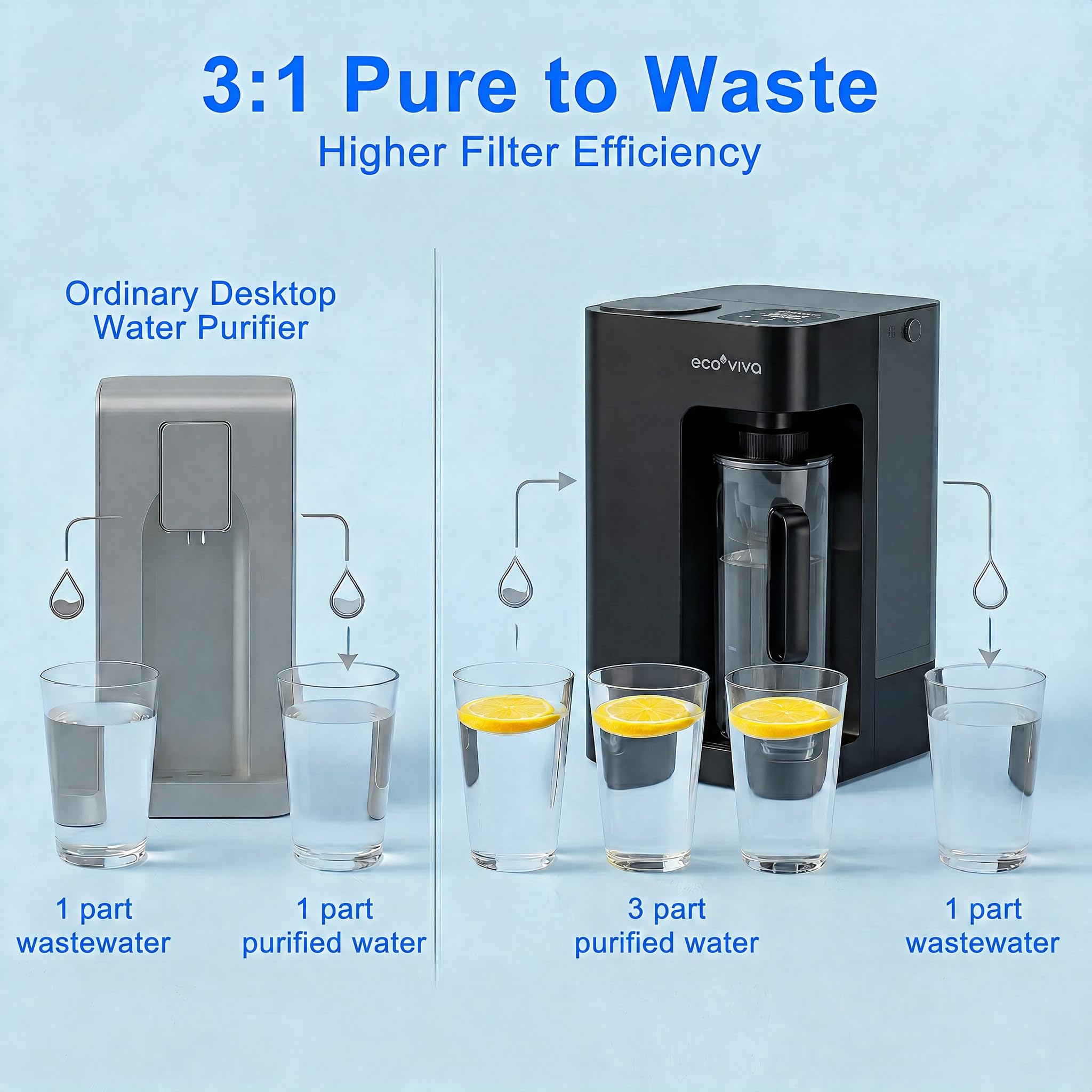 Filtratore d'acqua ecoviva water Mate 3 UV a osmosi inversa, rapporto 3:1 da puro a scarico, caraffa auto-riempimento, purificatore d'acqua senza installazione, 9 fasi di filtrazione RO portatile con