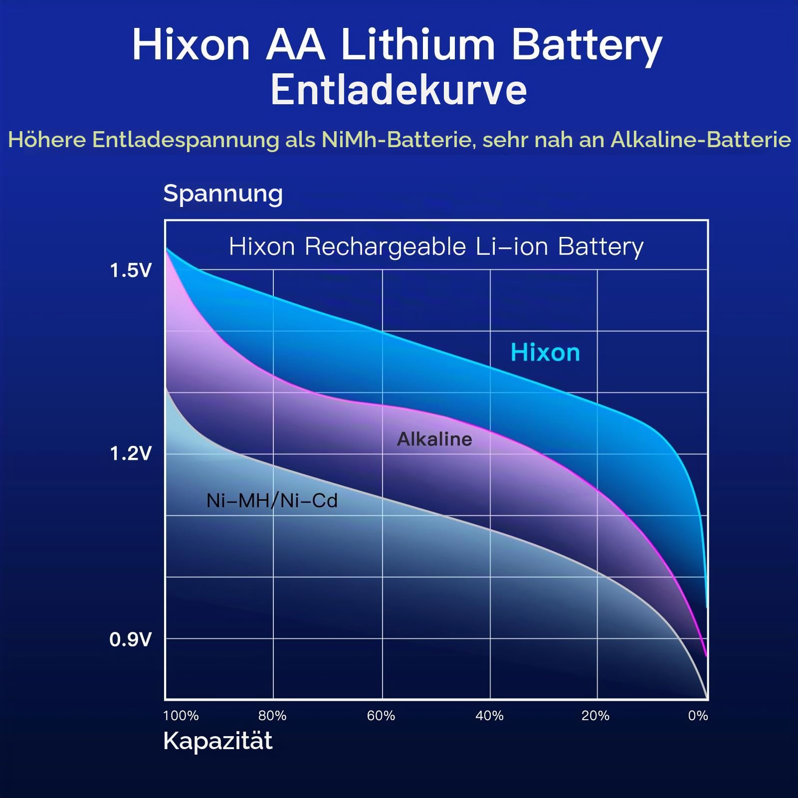 Hixon Wiederaufladbare Lithium Akku AA, 12 Stücken 1.5V Li-Ion AA Akku mit Ladegerät, über 1600 Zyklen und 3500mWh Hohe Reale Kapazität Wiederaufladbare Lithium AA Akku