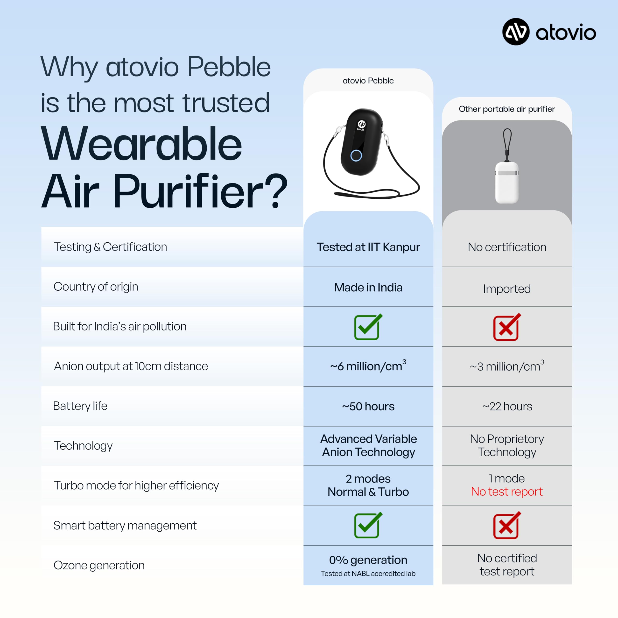 Atovio Wearable & Portable Filterless Air Purifier | TESTED AT IIT KANPUR | MADE IN INDIA | 99.9% Pollutant Removal | Dust, Smoke & PM2.5 Protection | 50+ Hrs Runtime | 1 Year Warranty (Sky Blue)